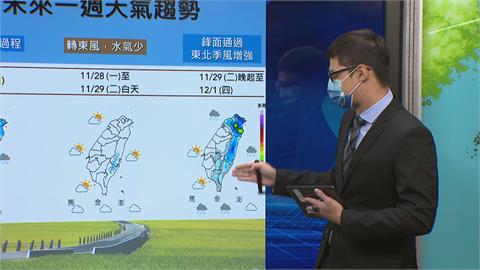 東北季風減弱！今好天氣上看30度　週二晚變天北部降8度