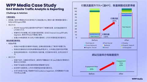 WPP Media 助品牌駕馭 GA4 複雜性，將數據洞察轉化為商業增長動能