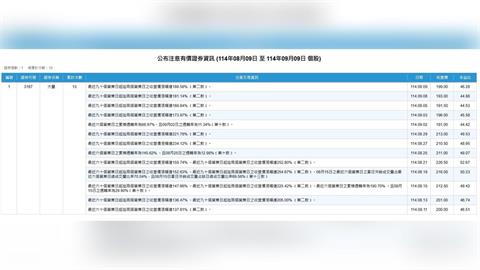 90天漲幅超過254%    4檔處置股出列    這一檔被注意13次超誇張