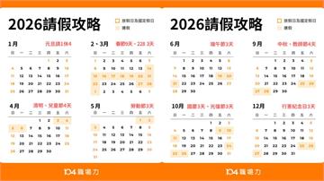 老闆喊崩潰！2026年連假史上最狂「請4休16」網友嗨翻