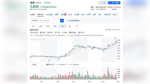 散熱股王法說會釋利多 亞系外資調高目標價 今天股價逆勢下跌105元