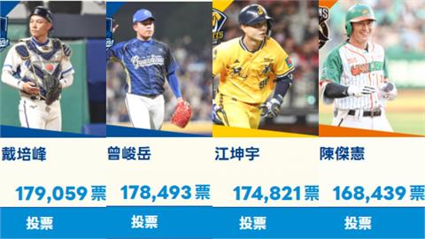 中職／不一樣了！明星賽投票滿一週　富邦悍將霸榜刮起藍色旋風