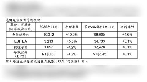 5G升級潮爆發　遠傳11月營收、獲利全面衝高