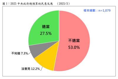 快新聞／藍白慘了！過半民眾認「大幅刪凍總預算」不適當　最新民調曝光