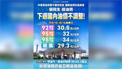 快新聞／穩物價顧民生！下周油價再凍漲　差價由中油吸收