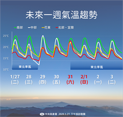 【一週天氣】冷空氣發威下探12度「日夜溫差大」　週末北東台灣有雨