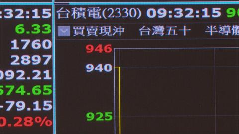 超狠！外資提款1007億元創紀錄　台股收跌999點史上第3大跌點