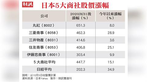 波克夏深化結盟　從持股加碼走向共同併購  日5大商社再進化  全球投資競賽開打