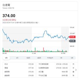 台達電四月合併營收超過400億  較去年同期二位數成長