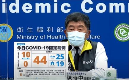 快新聞／今增10例本土「日翊、點點幼兒園疫情延燒」　44例境外移入、無死亡