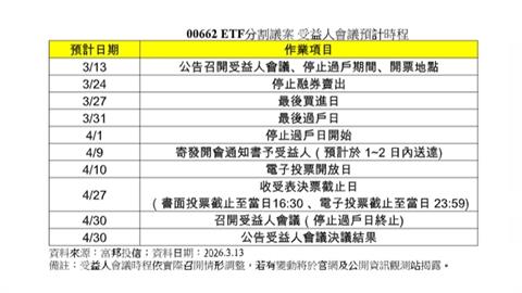 準備上車！富邦NASDAQ-100 ETF將迎來分割！投資門檻降低
