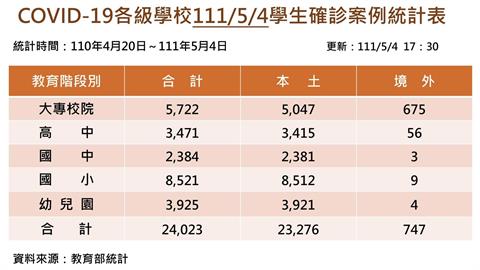 快新聞／再添3325例學生確診！ 全國1792校停課