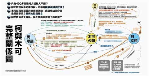 快新聞／柯文哲認了競選時公私不分　卓冠廷圖解「柯與木可綿密關係」