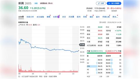 散裝航運殺瘋了！新興「3艘油輪」砸1.23億美元搶進