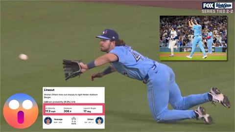 MLB(影)／大谷翔平被「搶劫」！藍鳥外野手神飛撲　沒收188公里「高速炸彈」