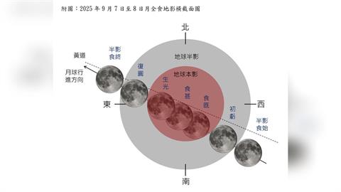 快新聞／天文迷9月注意！7日深夜可見月全食　「暗紅色大滿月」現身時間曝光