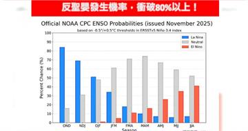 反聖嬰強勢來襲！機率突破8成　冷冬風險大增