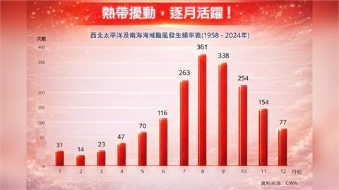 本週恐有颱風生成！專家緊盯關島「熱帶擾動」曝侵台機率：颱風逐月增