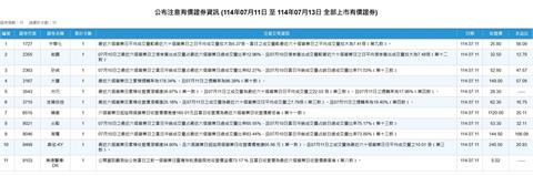 都是上週飆太兇？11檔遭證交所列注意股
