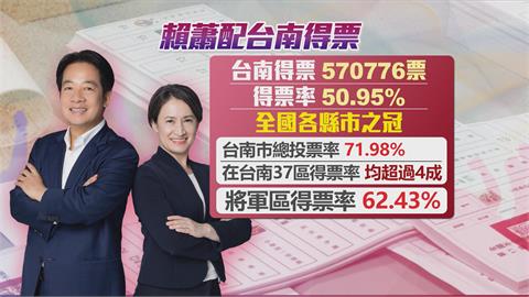 賴蕭配「本命區」發威得票率50.95%　陳亭妃得票數全國女性第一