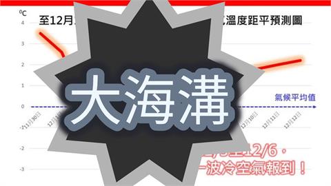 冷空氣這天報到「連凍4天」！專家曬「Ｖ型海溝圖」示警：低溫下探14度