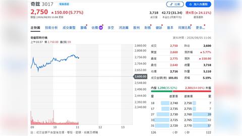 NVIDIA新平台點火！奇鋐吃下Rubin水冷商機