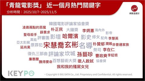 青龍獎最受矚目話題人物出爐!玄彬奪韓男星代言台灣品牌聲量冠軍 保養秘訣曝光