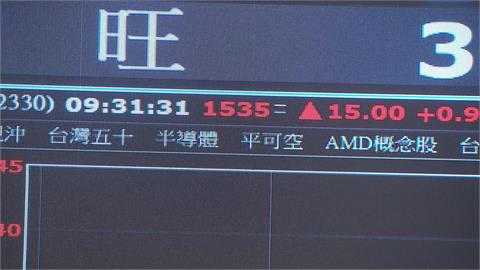 3萬點來了！台股一度狂漲近千點　台積電發爐收1670元盤中創新天價