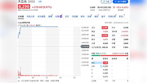 大立光11分鐘漲停改寫天價！　超車鴻勁躍台股第4高