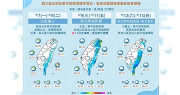 東北季風9日報到「高溫仍飆3字頭」！粉專：別急著翻厚衣服