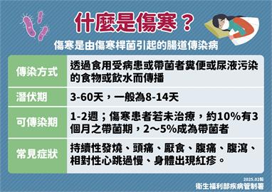 快新聞／今年首例本土傷寒！　北部男疑吃海鮮感染「家人、同學情況曝」