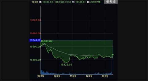 科技股承壓台股收跌108點　終場守住15400點