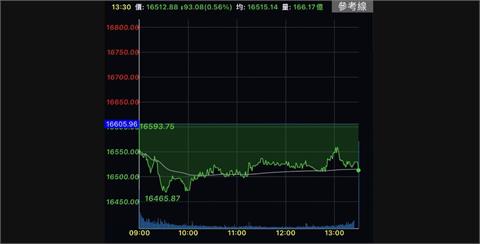 台股開低震盪　16500點失而復得