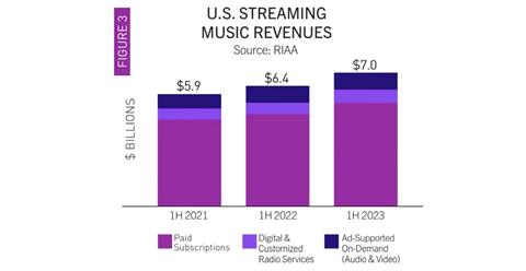 RIAA發布美國上半年音樂產業收入報告：黑膠稱王實體、串流有所分化