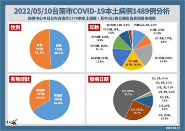 台南新增1489例　17家基層診所加入提供「公費PCR採檢」