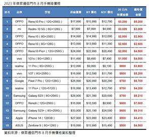 2023年8月手機降價Top15，這些手機降最多！