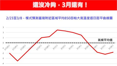 冬天沒結束！這地區只剩6℃　專家警告「還有一波強冷氣團」襲台時間曝
