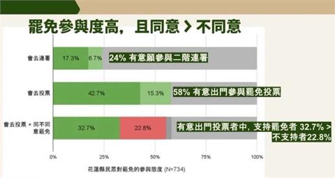 快新聞／最新罷免民調曝光　「傅崐萁有危險了」