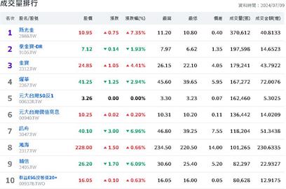 台股盤中24126點續創新高 新光金榮登成交王