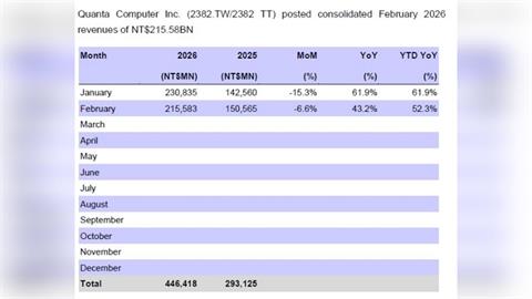 AI伺服器需求帶動　廣達2月營收2155億元年增43%