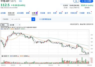 中租去年營收首度破千億   股價卻沒表現