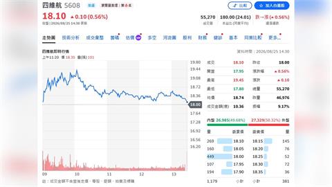 四維航「量價齊噴」！7月營收年增44%　獲利暴增161%