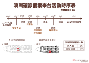 快新聞／一張圖看澳洲確診個案去過哪裡  已匡列接觸者147人