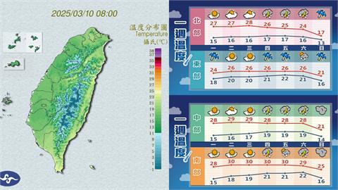陽光露臉3天週四起氣溫再降！林嘉愷曝「這1天」冷氣團來襲：接近寒流等級