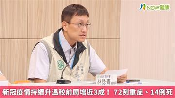 新冠疫情持續升溫較前周增近3成！ 72例重症、14例死