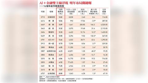 作帳行情啟動    AI、高息金融股最具漲相！