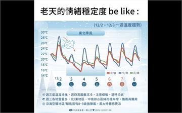 東北季風挾冷空氣南下！北台降到14度　水氣今晚達高峰