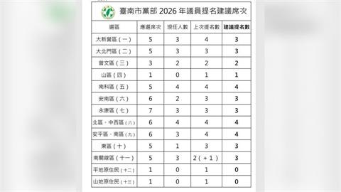 快新聞／提33席拚過半！民進黨部公布2026大選「台南市議員各區提名人數」