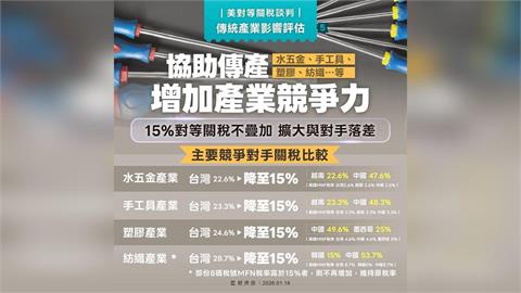 快新聞／藍白支持者稱關稅「0%變15%」　律師怒嗆：沒簽FTA哪來的0%