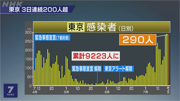 日本單日新增662武肺確診 國旅促銷活動仍將照常開跑